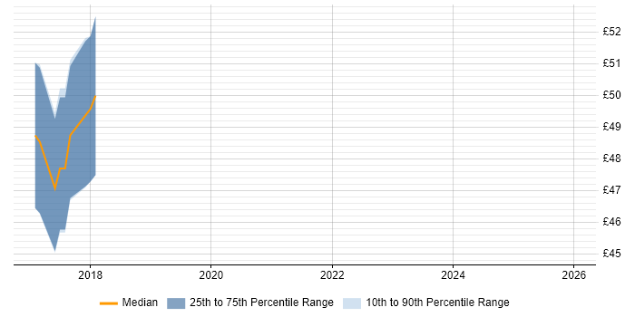 Contractor hourly rate distribution trend for jobs in Worthing citing REST