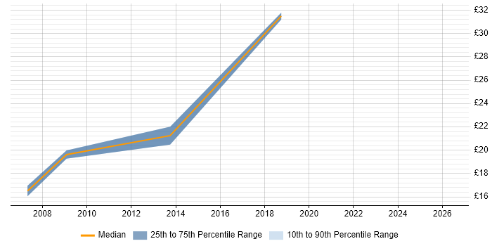 Contractor hourly rate distribution trend for jobs in Worthing citing SAN