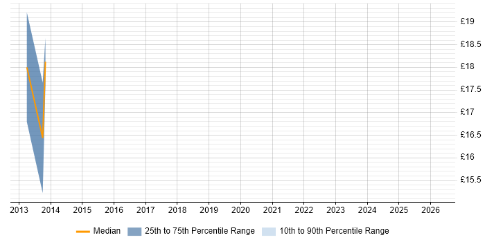 Contractor hourly rate distribution trend for jobs in Worthing citing SCCM