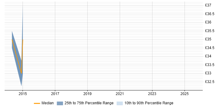 Contractor hourly rate distribution trend for jobs in Worthing citing SDLC