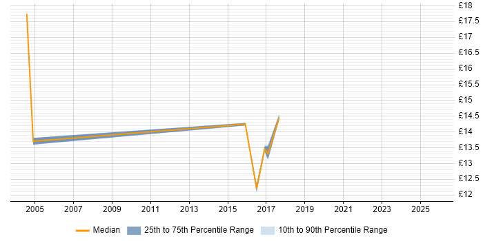 Contractor hourly rate distribution trend for jobs in Worthing citing Self-Motivation