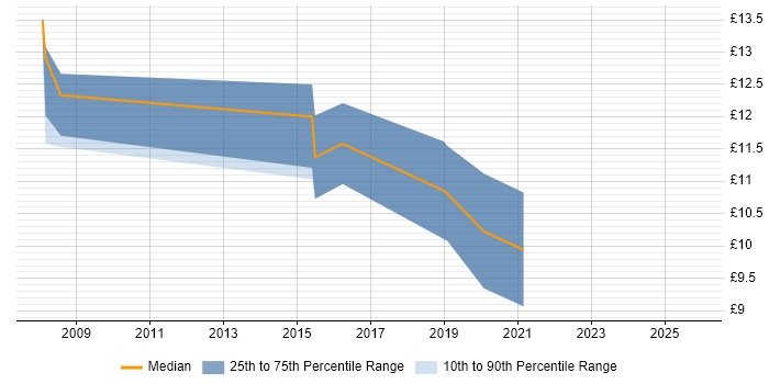 Contractor hourly rate distribution trend for Service Analyst job vacancies in Worthing