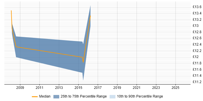 Contractor hourly rate distribution trend for Service Desk Analyst job vacancies in Worthing
