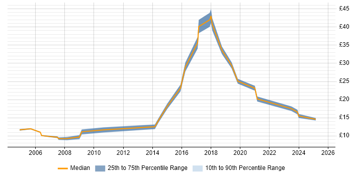 Contractor hourly rate distribution trend for jobs in Worthing citing Social Skills