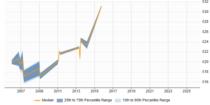 Contractor hourly rate distribution trend for jobs in Worthing citing SQL