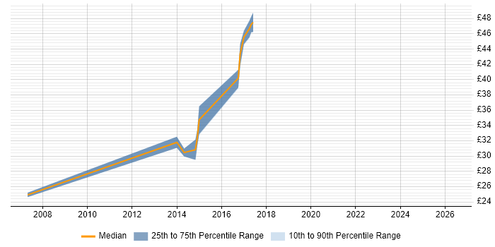 Contractor hourly rate distribution trend for jobs in Worthing citing TCP/IP