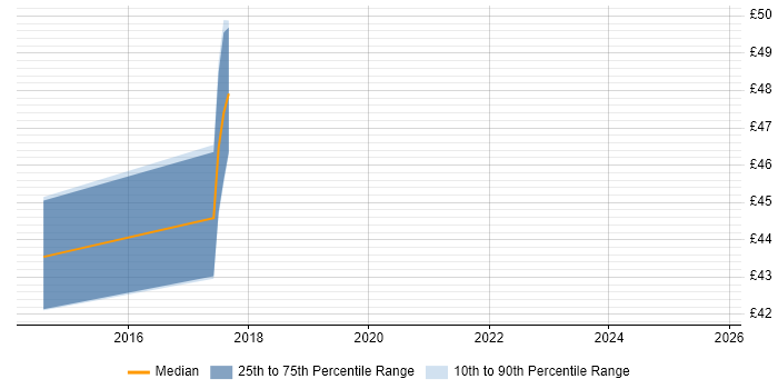 Contractor hourly rate distribution trend for jobs in Worthing citing TDD