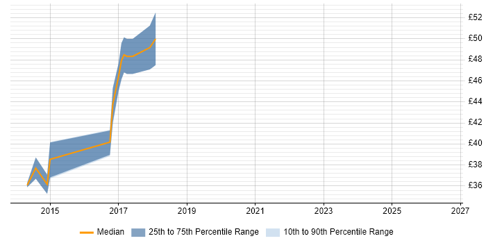 Contractor hourly rate distribution trend for jobs in Worthing citing Test Automation