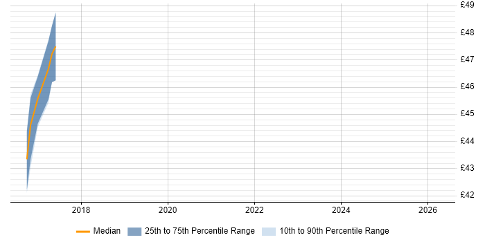 Contractor hourly rate distribution trend for jobs in Worthing citing Test Management