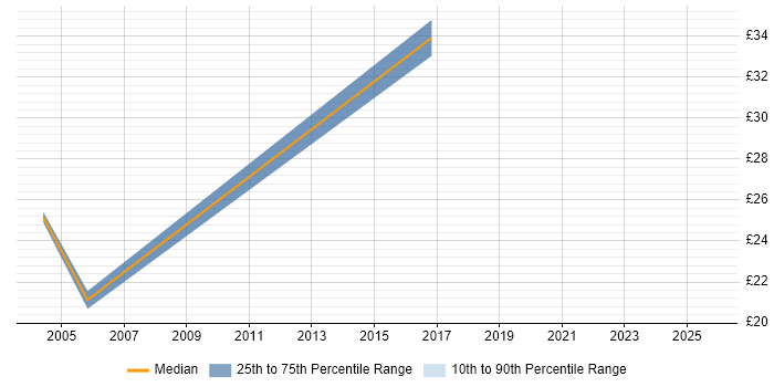 Contractor hourly rate distribution trend for Tester job vacancies in Worthing