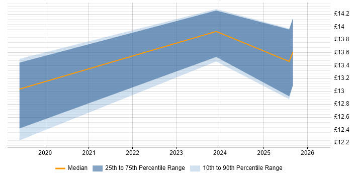 Contractor hourly rate distribution trend for jobs in Worthing citing Time Management