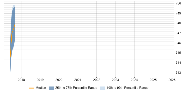 Contractor hourly rate distribution trend for jobs in Worthing citing Unit Testing