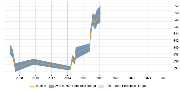 Contractor hourly rate distribution trend for jobs in Worthing citing Validation