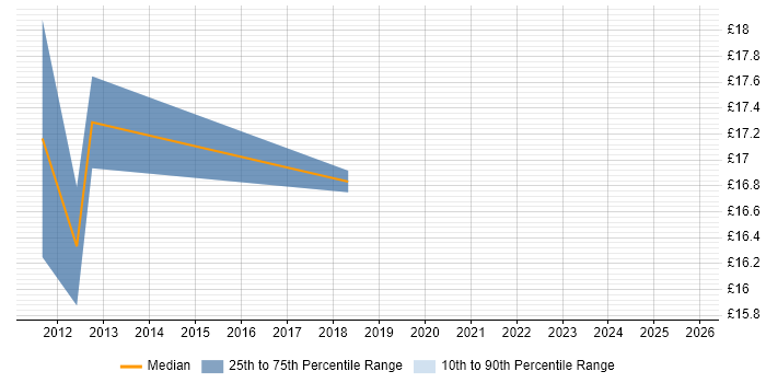 Contractor hourly rate distribution trend for jobs in Worthing citing VMware Infrastructure