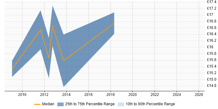 Contractor hourly rate distribution trend for jobs in Worthing citing VMware