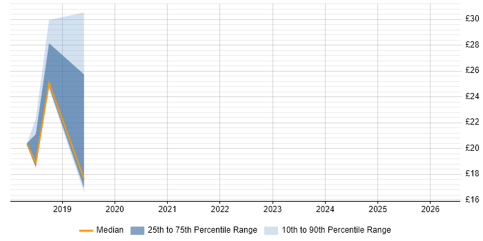 Contractor hourly rate distribution trend for jobs in Worthing citing Windows 10