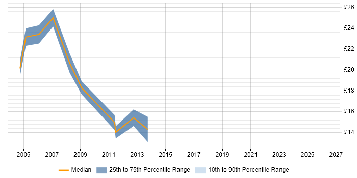 Contractor hourly rate distribution trend for jobs in Worthing citing Windows Server 2003