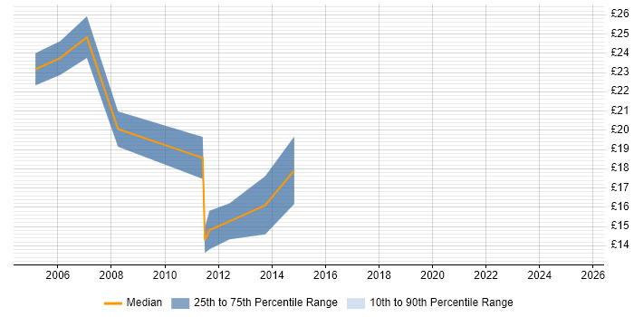 Contractor hourly rate distribution trend for jobs in Worthing citing Windows Server Contractor hourly rate distribution trend for jobs in Worthing citing Windows Server