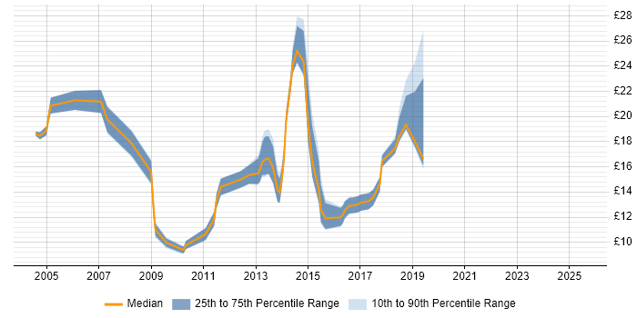 Contractor hourly rate distribution trend for jobs in Worthing citing Windows