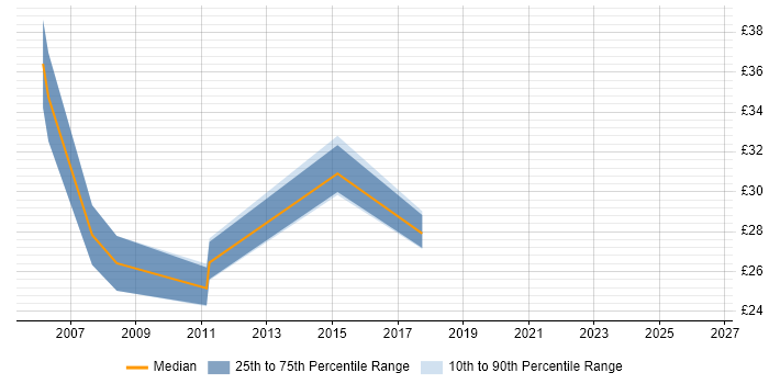 Contractor hourly rate distribution trend for jobs in West Sussex citing WSUS