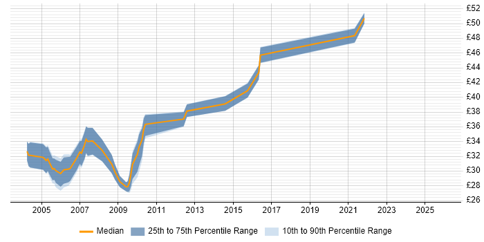 Contractor hourly rate distribution trend for jobs in West Sussex citing XML