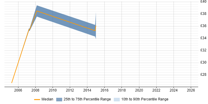 Contractor hourly rate distribution trend for jobs in West Sussex citing XSLT