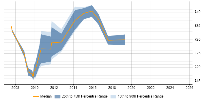 Contractor hourly rate distribution trend for jobs in the South East citing Wiki