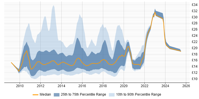 Contractor hourly rate distribution trend for jobs in the South East citing Windows 7