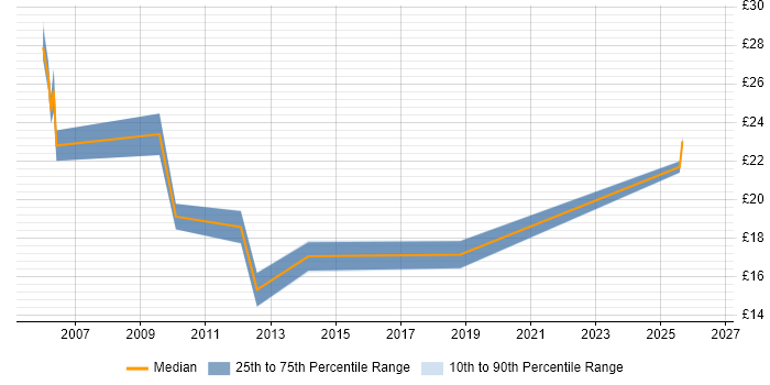 Contractor hourly rate distribution trend for Windows Build Engineer job vacancies in the South East