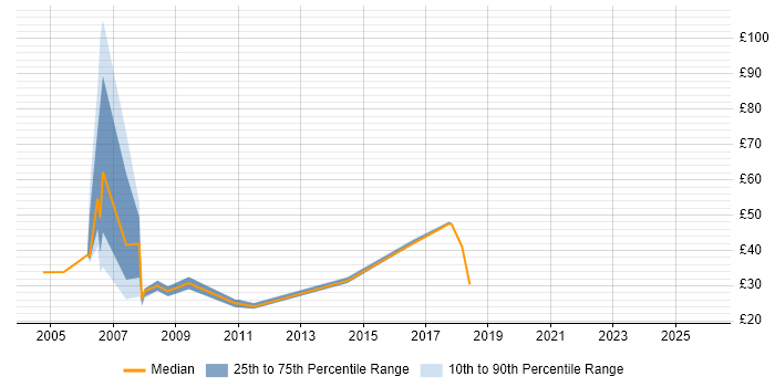 Contractor hourly rate distribution trend for Windows Consultant job vacancies in the South East