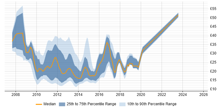 Contractor hourly rate distribution trend for jobs in the South East citing Windows Server 2008