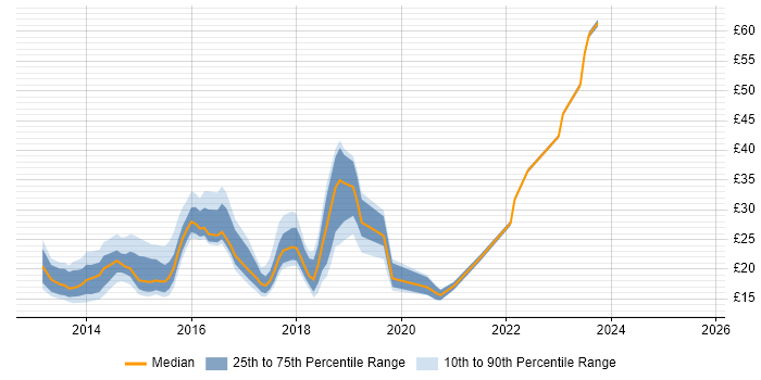 Contractor hourly rate distribution trend for jobs in the South East citing Windows Server 2012