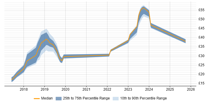 Contractor hourly rate distribution trend for jobs in the South East citing Windows Server 2016