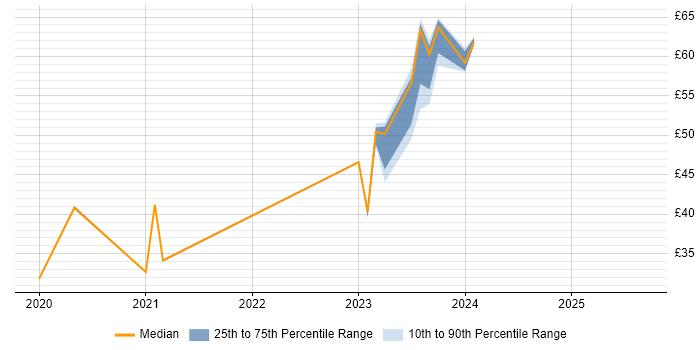 Contractor hourly rate distribution trend for jobs in the South East citing Windows Server 2019