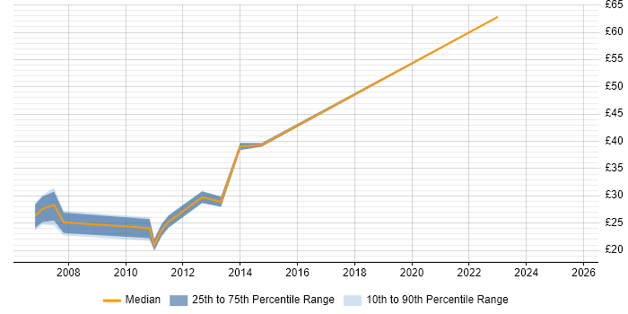 Contractor hourly rate distribution trend for Windows Server Administrator job vacancies in the South East Contractor hourly rate distribution trend for Windows Server Administrator job vacancies in the South East
