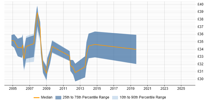 Contractor hourly rate distribution trend for Windows Specialist job vacancies in the South East