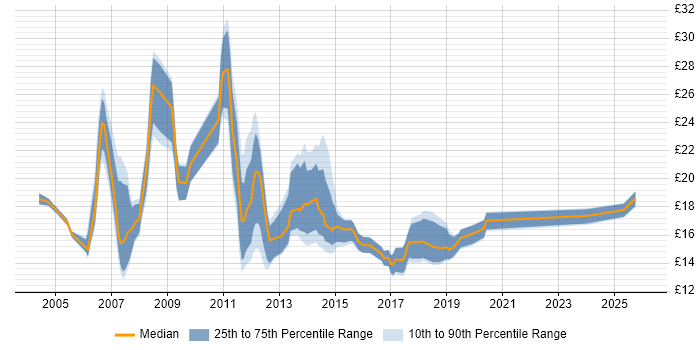 Contractor hourly rate distribution trend for Windows Support Engineer job vacancies in the South East