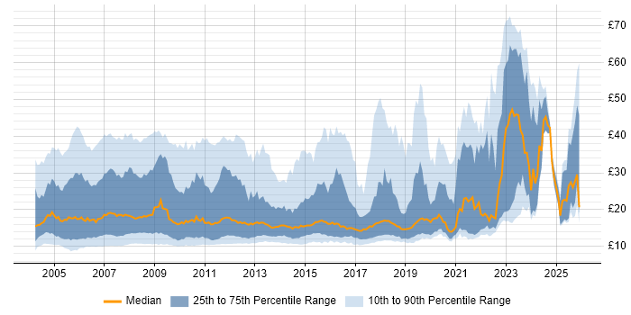 Contractor hourly rate distribution trend for jobs in the South East citing Windows