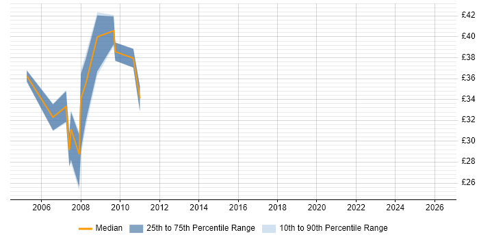 Contractor hourly rate distribution trend for WinForms Developer job vacancies in the South East
