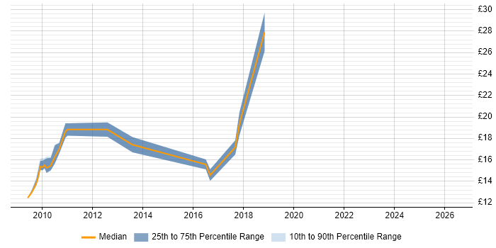 Contractor hourly rate distribution trend for Wintel Administrator job vacancies in the South East