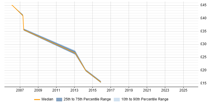 Contractor hourly rate distribution trend for Wintel Analyst job vacancies in the South East
