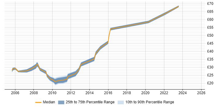 Contractor hourly rate distribution trend for Wintel Engineer job vacancies in the South East Contractor hourly rate distribution trend for Wintel Engineer job vacancies in the South East