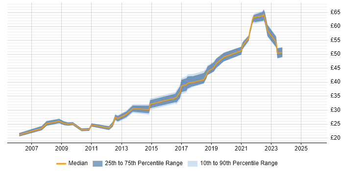 Contractor hourly rate distribution trend for jobs in the South East citing Wireframes