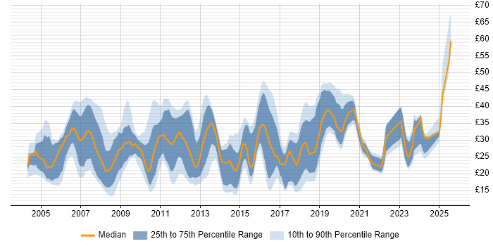 Contractor hourly rate distribution trend for jobs in the South East citing Wireless Contractor hourly rate distribution trend for jobs in the South East citing Wireless