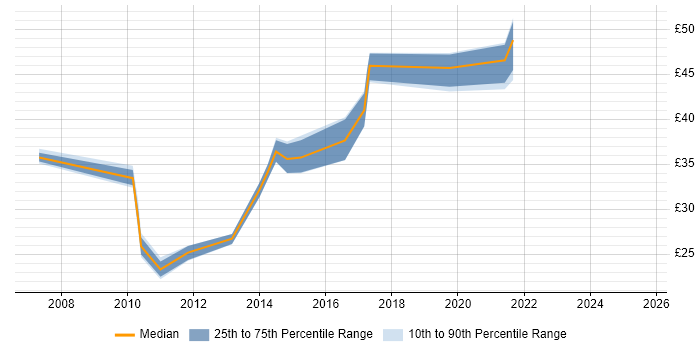 Contractor hourly rate distribution trend for jobs in the South East citing Wireshark