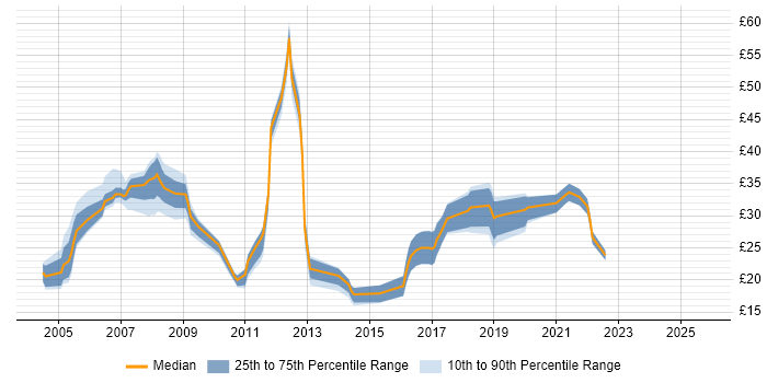 Contractor hourly rate distribution trend for jobs in the South East citing WLAN Contractor hourly rate distribution trend for jobs in the South East citing WLAN
