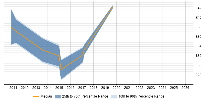 Contractor hourly rate distribution trend for jobs in the South East citing Wonderware