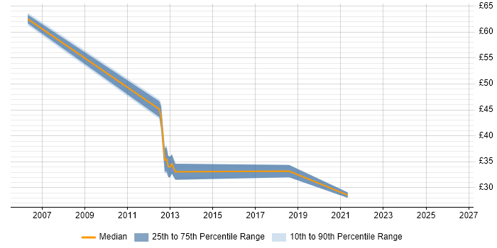 Contractor hourly rate distribution trend for jobs in the South East citing Workflow Development