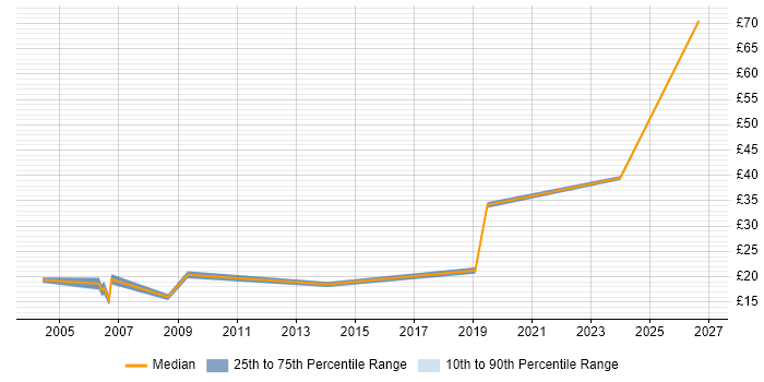 Contractor hourly rate distribution trend for jobs in the South East citing Workload Management