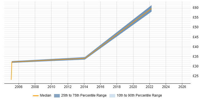 Contractor hourly rate distribution trend for Workstream Manager job vacancies in the South East